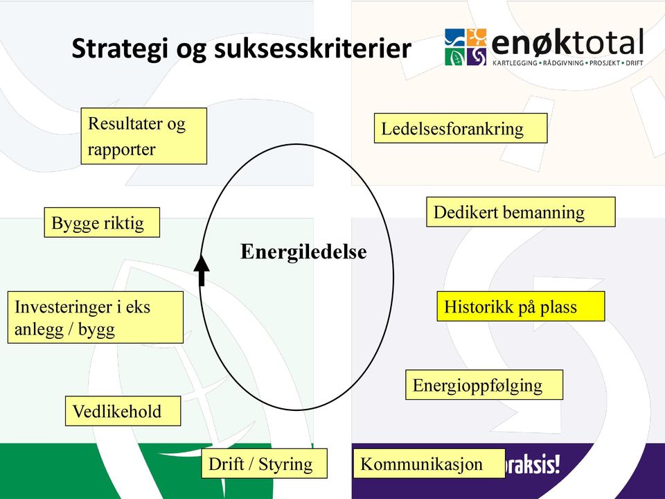 bemanning Investeringer i eks anlegg / bygg Historikk på