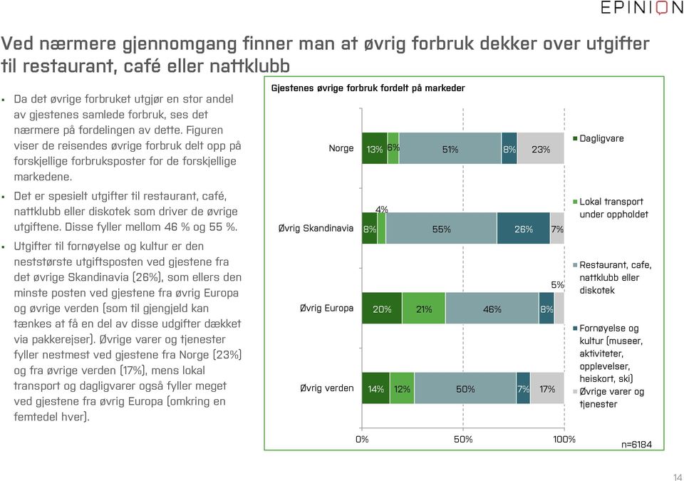 Det er spesielt utgifter til restaurant, café, nattklubb eller diskotek som driver de øvrige utgiftene. Disse fyller mellom 46 % og 55 %.