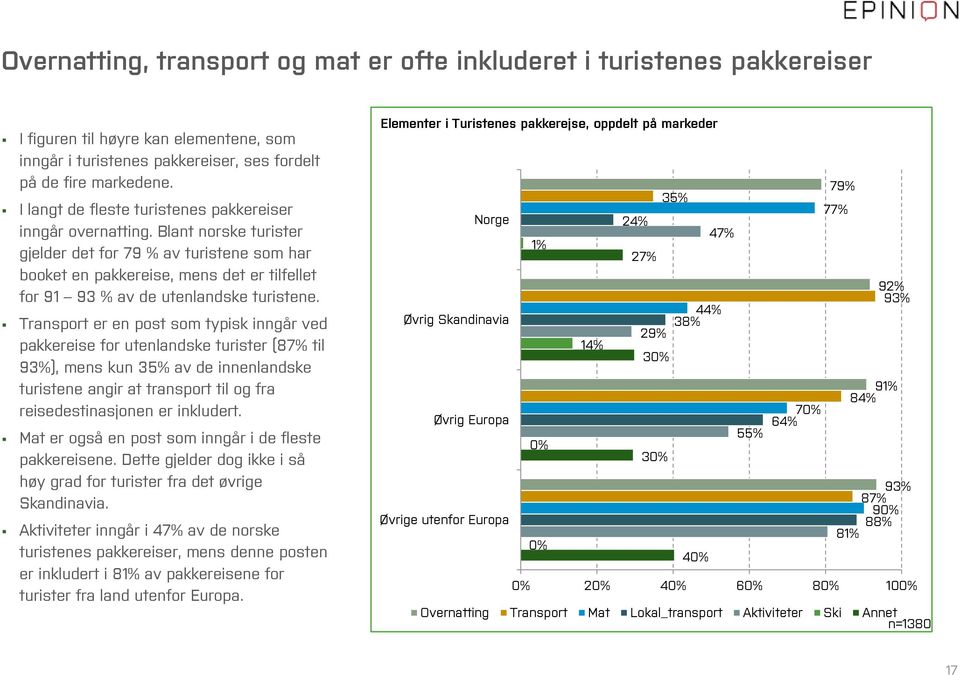 Blant norske turister gjelder det for 79 % av turistene som har booket en pakkereise, mens det er tilfellet for 91 93 % av de utenlandske turistene.