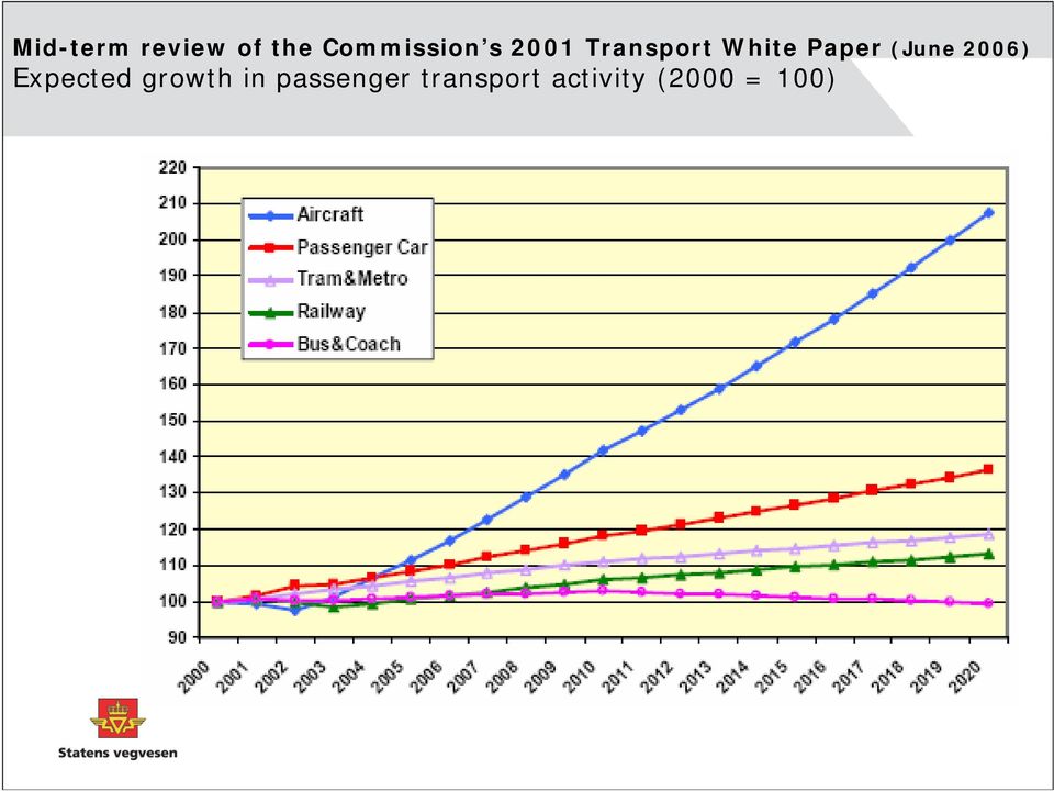 (June 2006) Expected growth in