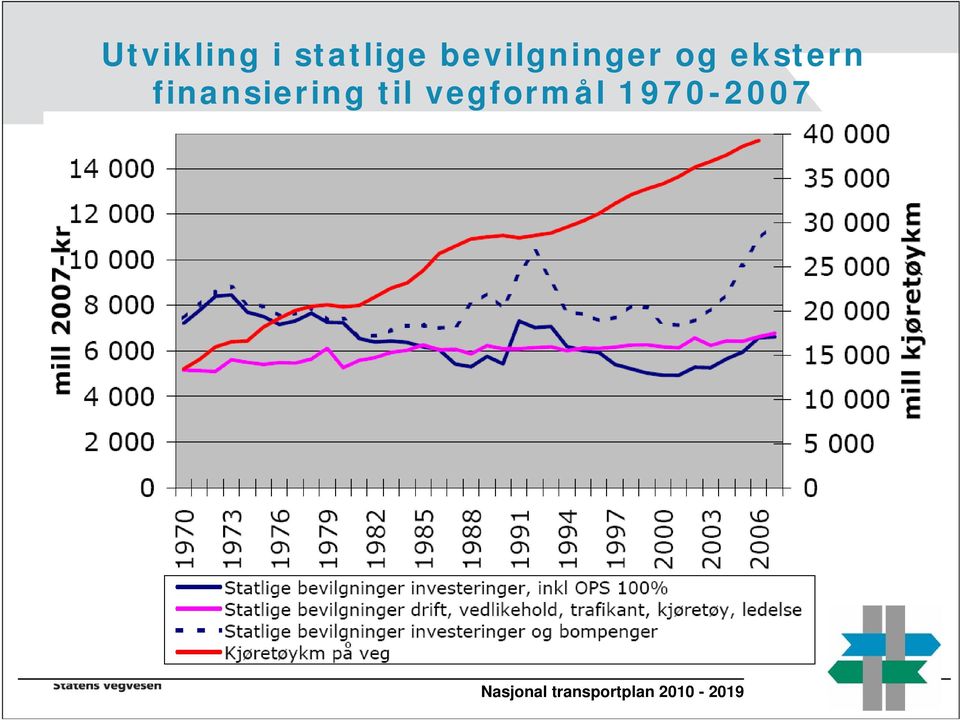 finansiering til vegformål