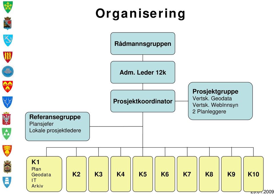 prosjektledere Prosjektkoordinator Prosjektgruppe Vertsk.