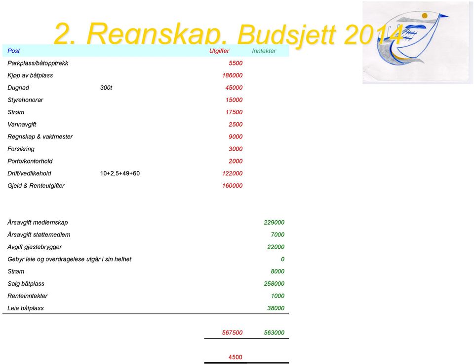 Gjeld & Renteutgifter 160000 Årsavgift medlemskap 229000 Årsavgift støttemedlem 7000 Avgift gjestebrygger 22000 Gebyr leie