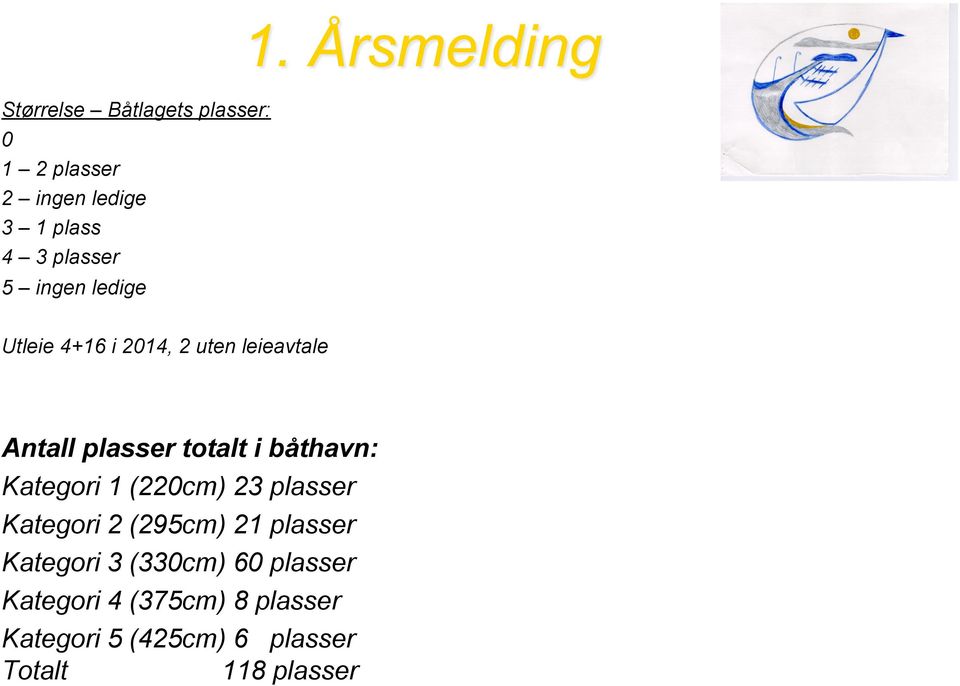 båthavn: Kategori 1 (220cm) 23 plasser Kategori 2 (295cm) 21 plasser Kategori 3