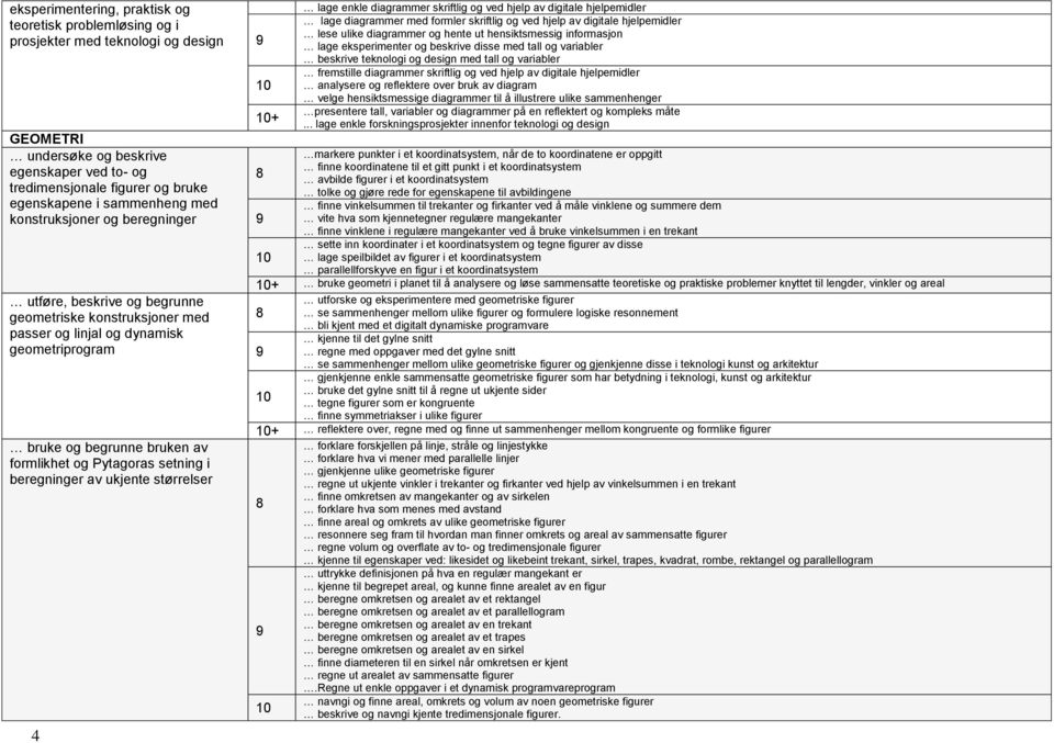 Pytagoras setning i beregninger av ukjente størrelser 4 + lage enkle diagrammer skriftlig og ved hjelp av digitale hjelpemidler lage diagrammer med formler skriftlig og ved hjelp av digitale