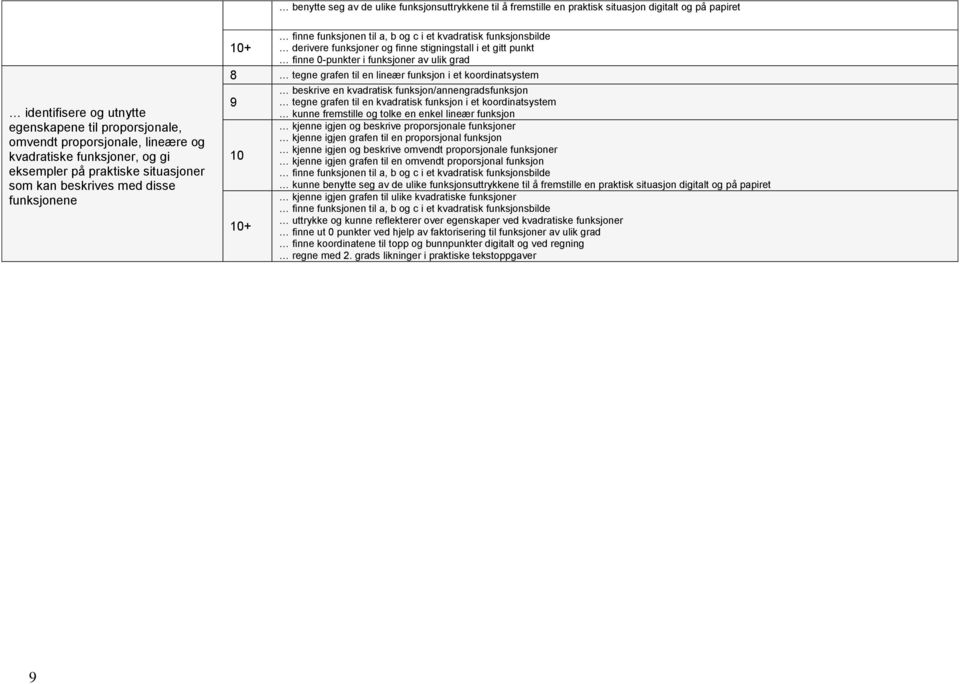 stigningstall i et gitt punkt finne 0-punkter i funksjoner av ulik grad tegne grafen til en lineær funksjon i et koordinatsystem beskrive en kvadratisk funksjon/annengradsfunksjon tegne grafen til en