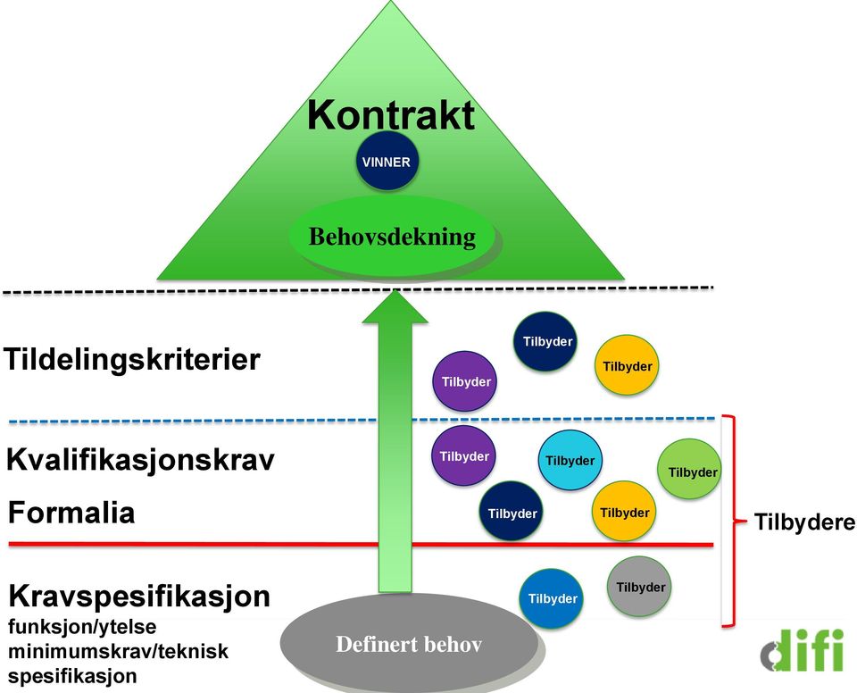 Tilbyder Tilbyder Tilbydere Kravspesifikasjon funksjon/ytelse