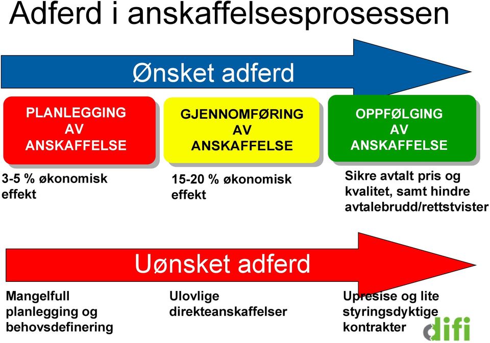 avtalt pris og kvalitet, samt hindre avtalebrudd/rettstvister Mangelfull planlegging og