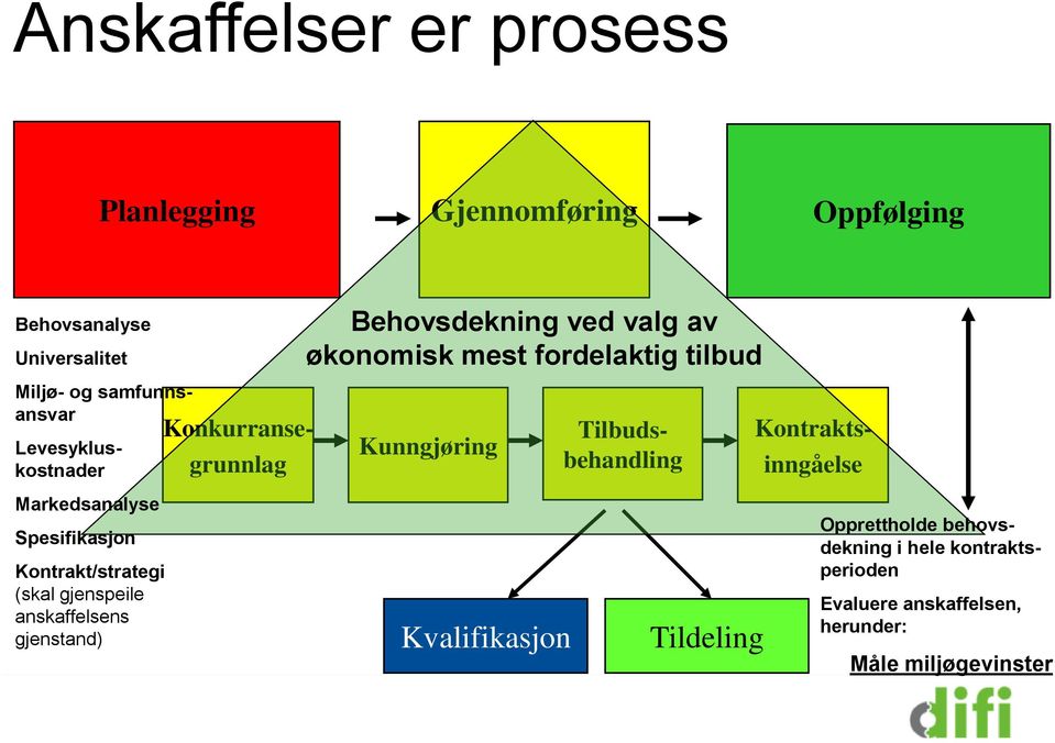 Behovsdekning ved valg av økonomisk mest fordelaktig tilbud Kunngjøring Kvalifikasjon Tildeling Tilbudsbehandling