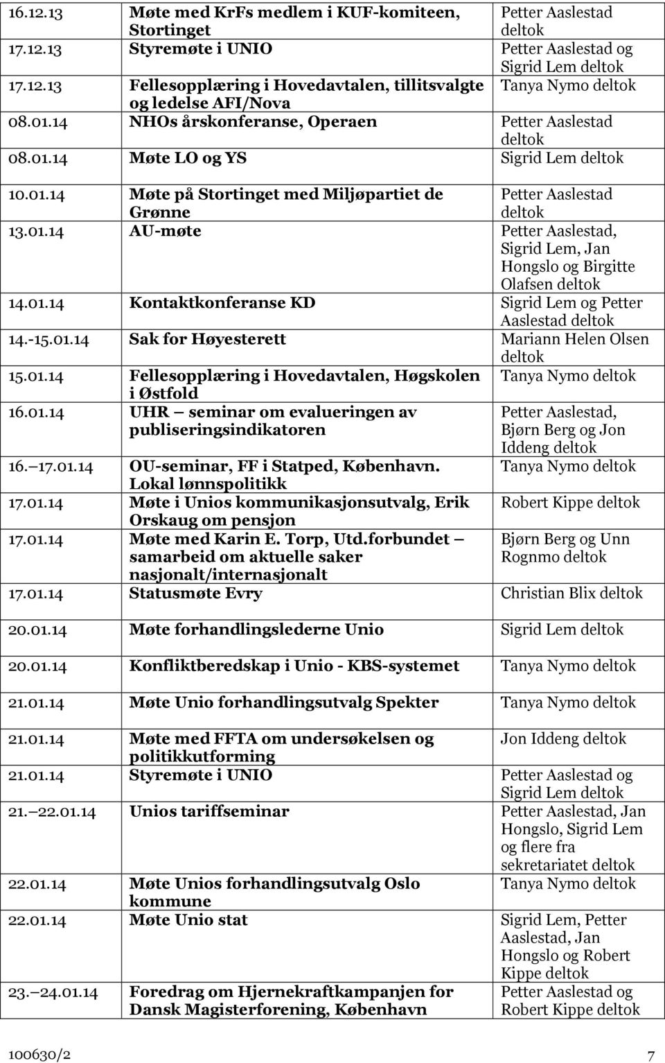 01.14 Kontaktkonferanse KD Sigrid Lem og Petter Aaslestad 14.-15.01.14 Sak for Høyesterett Mariann Helen Olsen 15.01.14 Fellesopplæring i Hovedavtalen, Høgskolen Tanya Nymo i Østfold 16.01.14 UHR seminar om evalueringen av publiseringsindikatoren Petter Aaslestad, Bjørn Berg og Jon Iddeng Tanya Nymo 16.