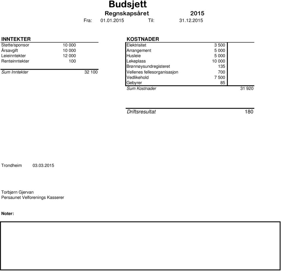 Leieinntekter 12 000 Husleie 5 000 Renteinntekter 100 Lekeplass 10 000 Brønnøysundregisteret 135 Sum Inntekter