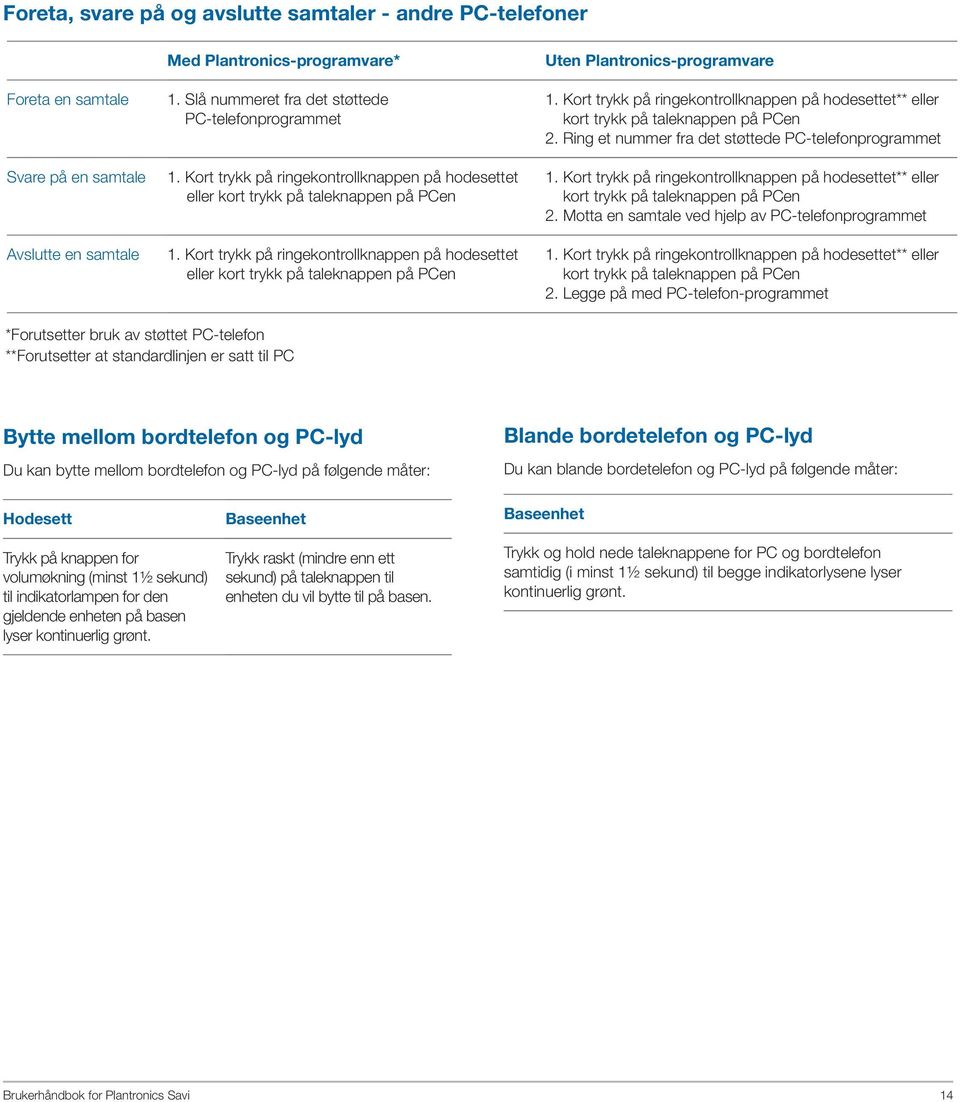 Kort trykk på ringekontrollknappen på hodesettet eller kort trykk på taleknappen på PCen Uten Plantronics-programvare 1.