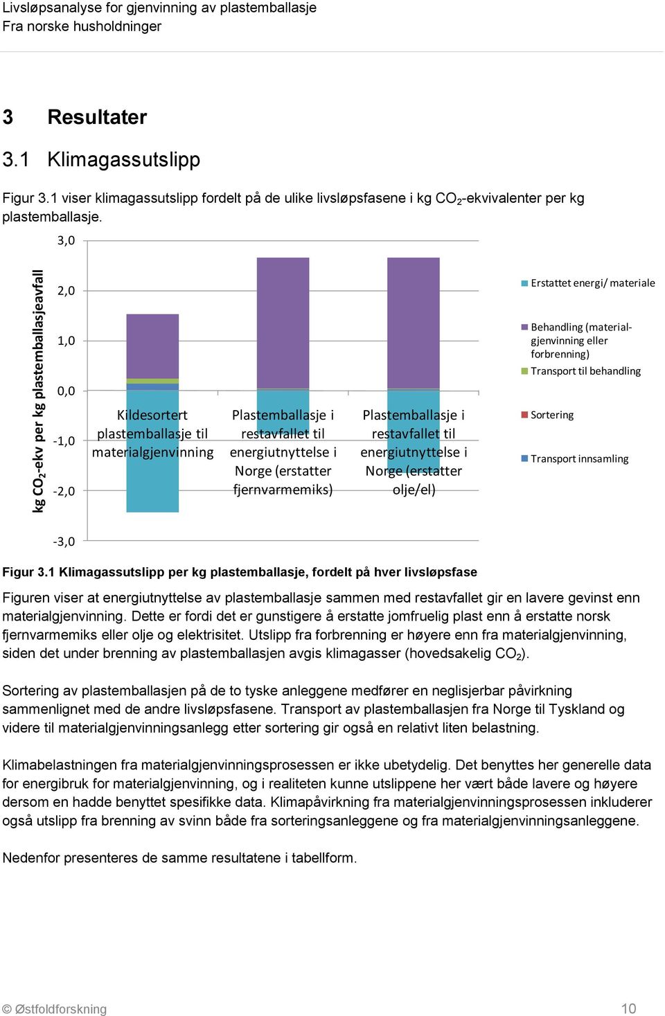 3,0 2,0 Erstattet energi/ materiale 1,0 Behandling (materialgjenvinning eller forbrenning) Transport til behandling 0,0-1,0-2,0 Kildesortert plastemballasje til materialgjenvinning Plastemballasje i