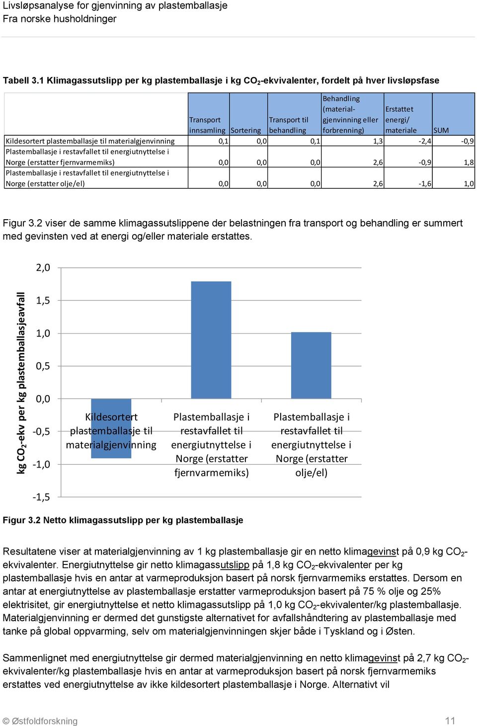 Sortering Transport til behandling SUM Kildesortert plastemballasje til materialgjenvinning 0,1 0,0 0,1 1,3-2,4-0,9 Plastemballasje i restavfallet til energiutnyttelse i Norge (erstatter