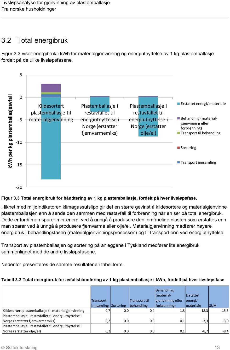 5 0-5 Kildesortert plastemballasje til materialgjenvinning Plastemballasje i restavfallet til energiutnyttelse i Norge (erstatter fjernvarmemiks) Plastemballasje i restavfallet til energiutnyttelse i