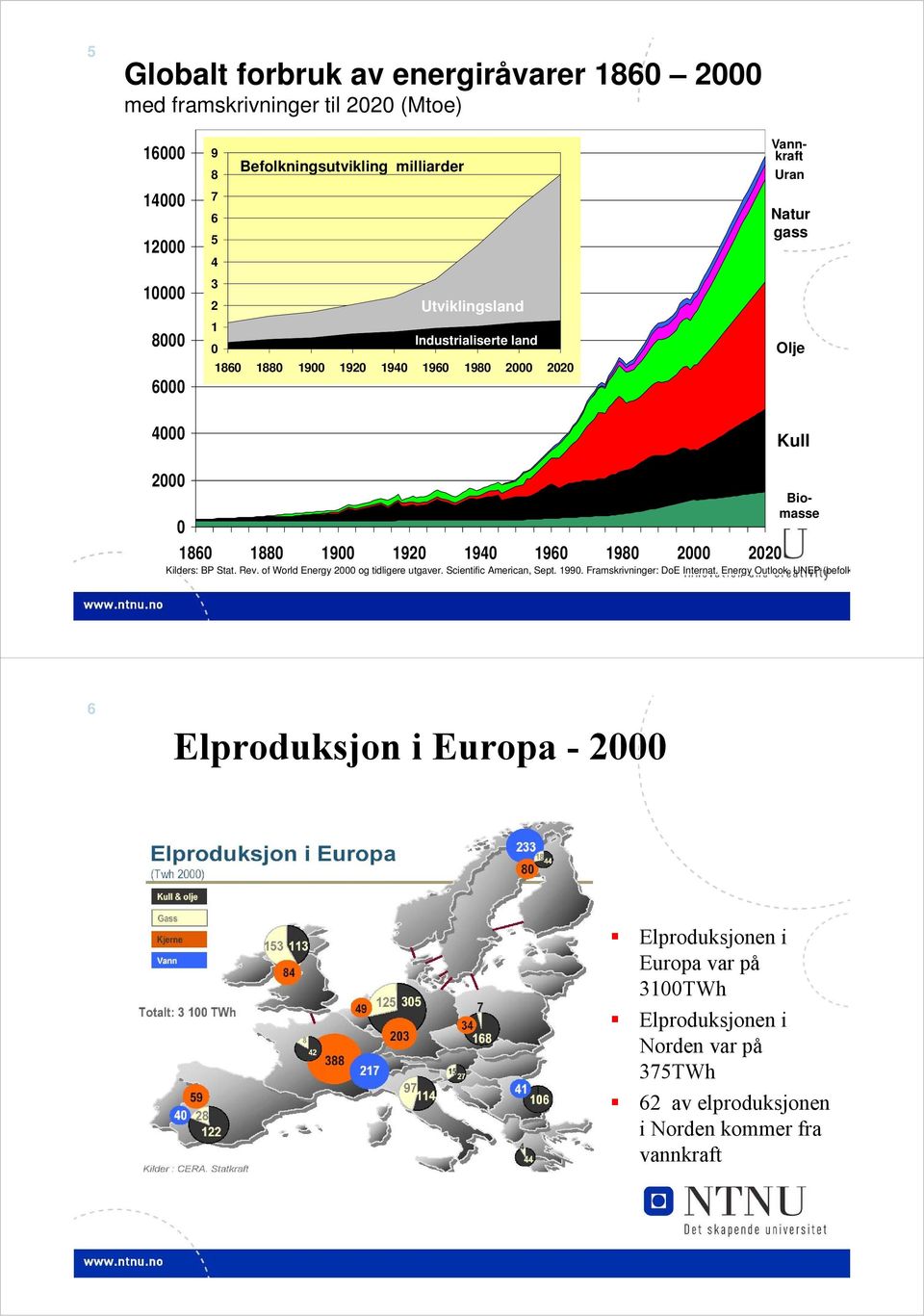 22 Kilders: BP Stat. Rev. of World Energy 2 og tidligere utgaver. Scientific American, Sept. 199. Framskrivninger: DoE Internat.