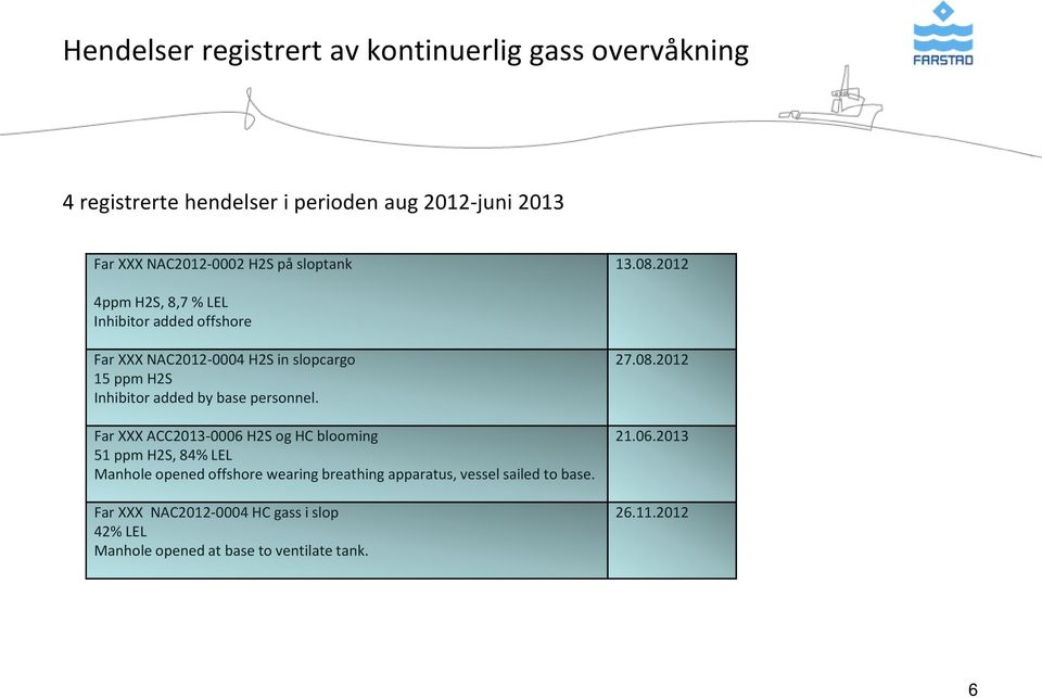 2012 4ppm H2S, 8,7 % LEL Inhibitor added offshore Far XXX NAC2012-0004 H2S in slopcargo 15 ppm H2S Inhibitor added by base personnel.