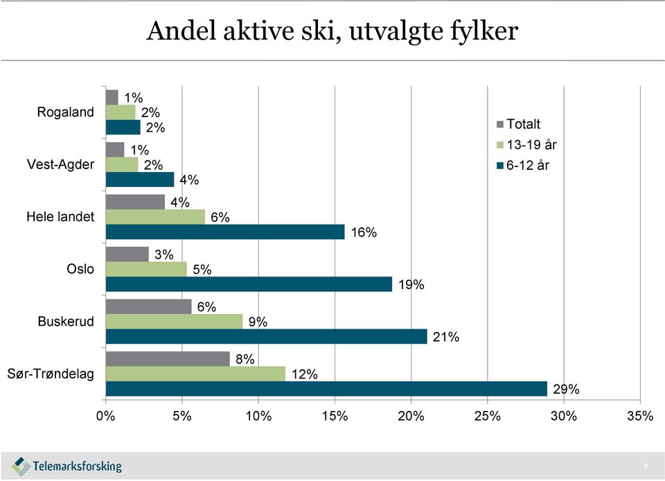 år Hele landet 4% 6% 16% Oslo 3% 5% 19% Buskerud 6%