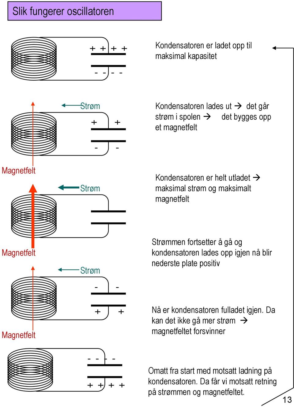 Strømmen fortsetter å gå og kondensatoren lades opp igjen nå blir nederste plate positiv Nå er kondensatoren fulladet igjen.