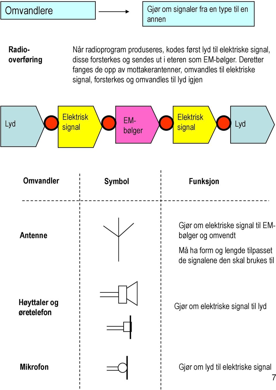 Deretter fanges de opp av mottakerantenner, omvandles til elektriske signal, forsterkes og omvandles til lyd igjen Lyd Elektrisk signal EMbølger