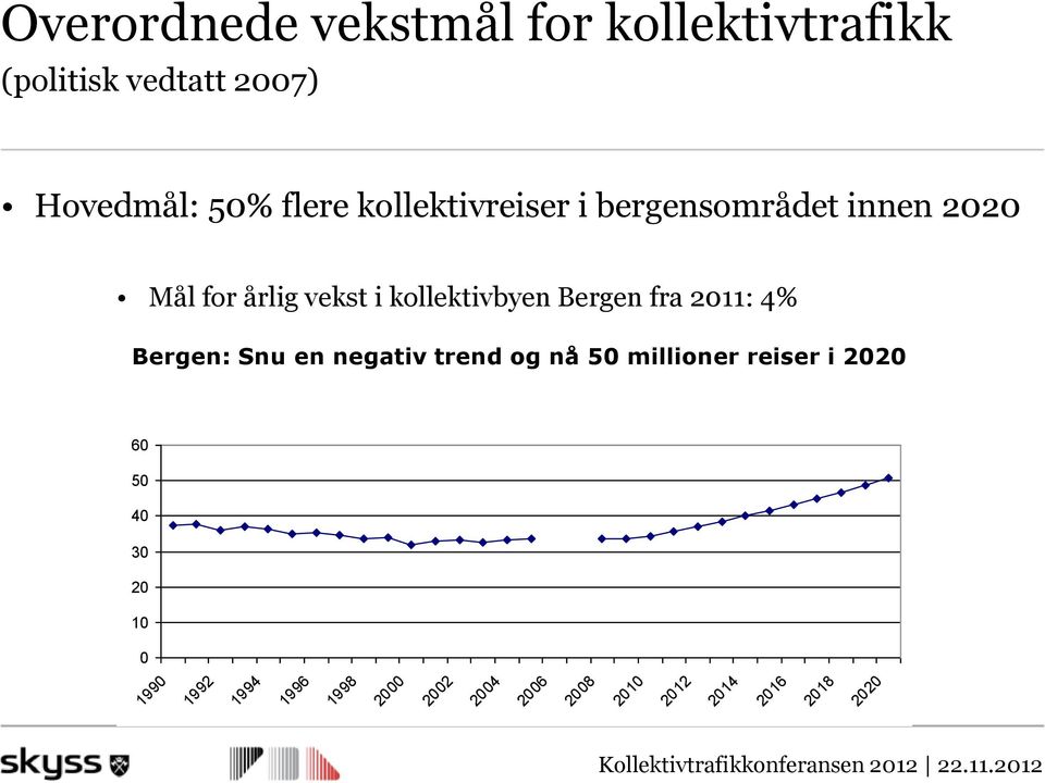 fra 2011: 4% Bergen: Snu en negativ trend og nå 50 millioner reiser i 2020 60 50 40 30