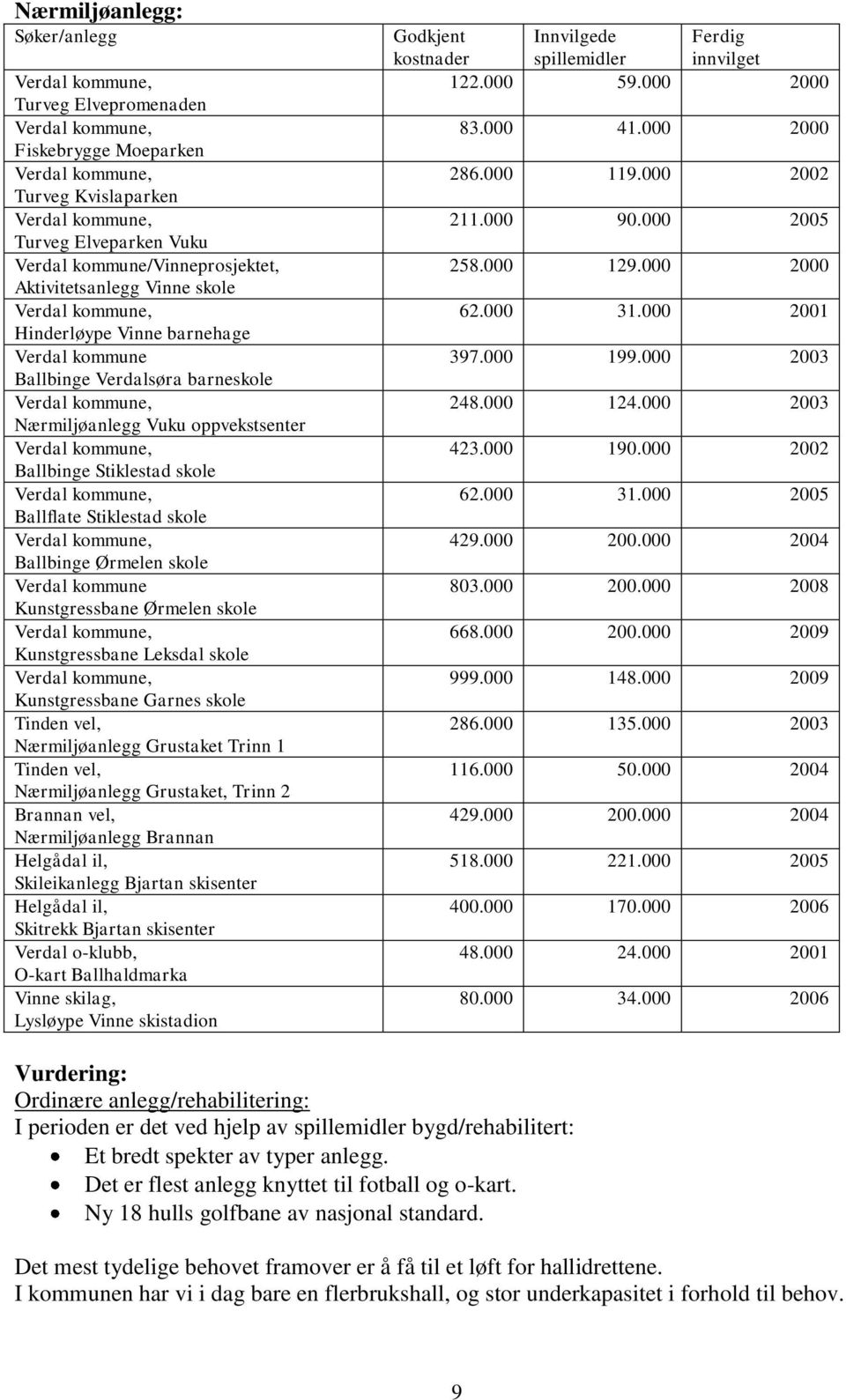 Verdal kommune, Ballbinge Stiklestad skole Verdal kommune, Ballflate Stiklestad skole Verdal kommune, Ballbinge Ørmelen skole Verdal kommune Kunstgressbane Ørmelen skole Verdal kommune,