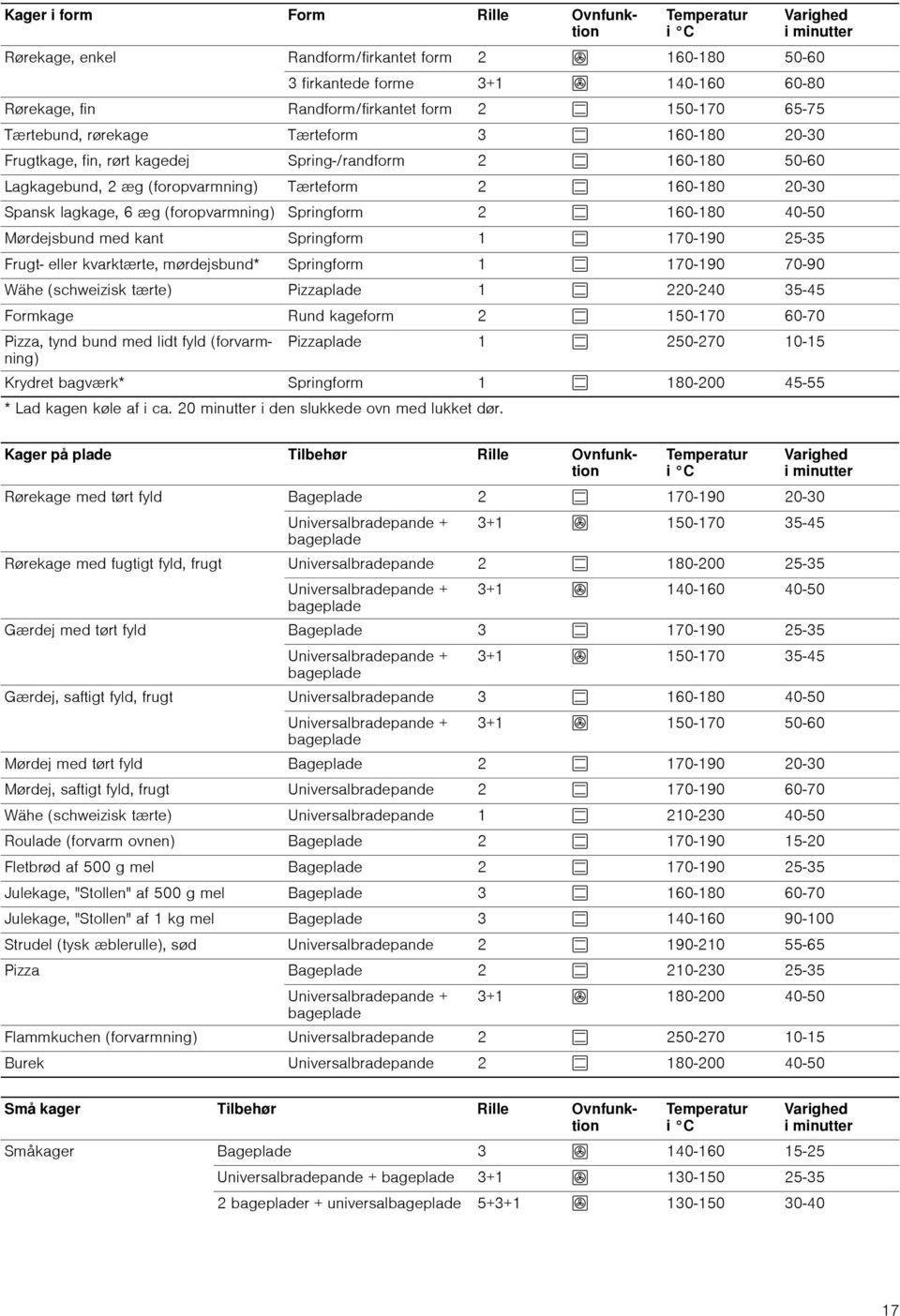 Spansk lagkage, 6 æg (foropvarmning) Springform 2 % 160-180 40-50 Mørdejsbund med kant Springform 1 % 170-190 25-35 Frugt eller kvarktærte, mørdejsbund* Springform 1 % 170-190 70-90 Wähe (schweizisk