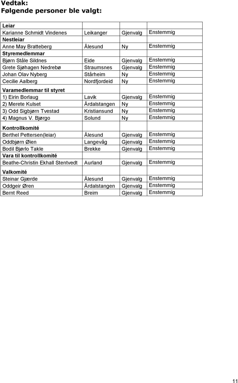Gjenvalg Enstemmig 2) Merete Kulset Årdalstangen Ny Enstemmig 3) Odd Sigbjørn Tvestad Kristiansund Ny Enstemmig 4) Magnus V.