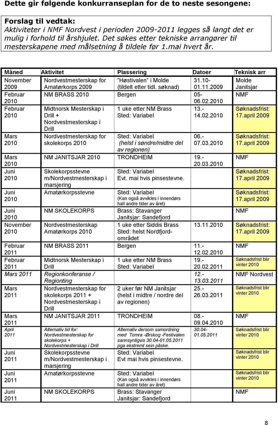 Måned Aktivitet Plassering Datoer Teknisk arr November 2009 Nordvestmesterskap for Amatørkorps 2009 Høstivalen i Molde (tildelt etter tidl. søknad) 31.10-01.11.