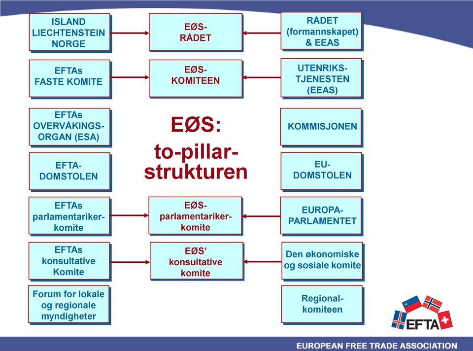 TJENESTEN (EEAS) KOMMISJONEN EU- DOMSTOLEN EFTAs konsultative Komite Forum for lokale og regionale