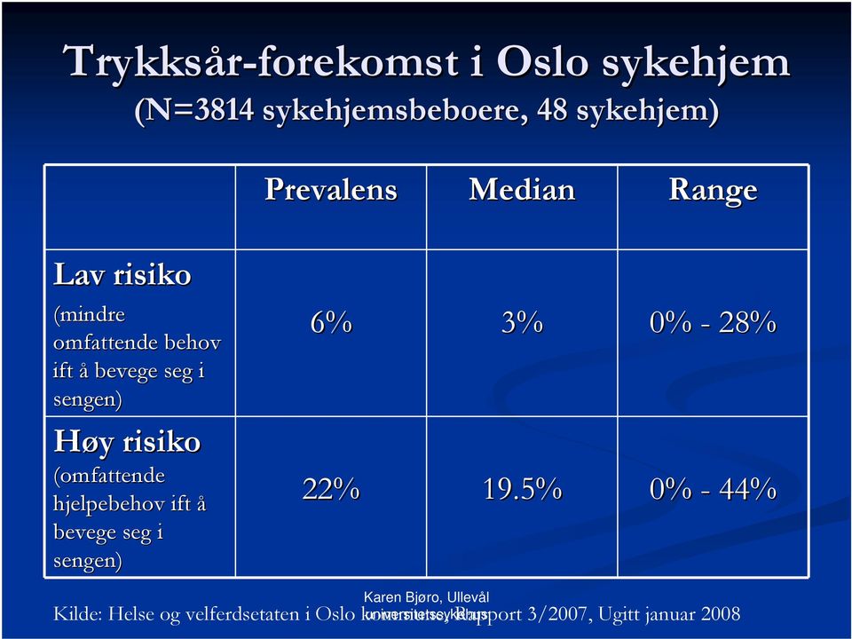 risiko (omfattende hjelpebehov ift å bevege seg i sengen) 6% 3% 0% - 28% 22% 19.