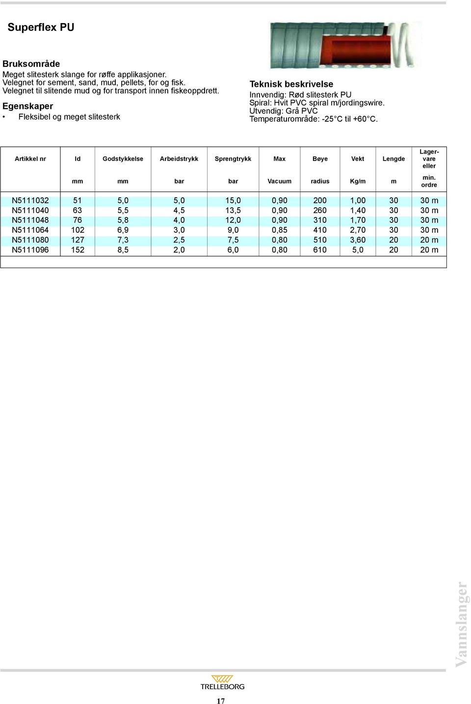 Slanger Artikkel nr Id Godstykkelse Arbeidstrykk Sprengtrykk Max Bøye Vekt Lengde mm mm bar bar Vacuum radius Kg/m m Lagervare eller Vannslanger min.