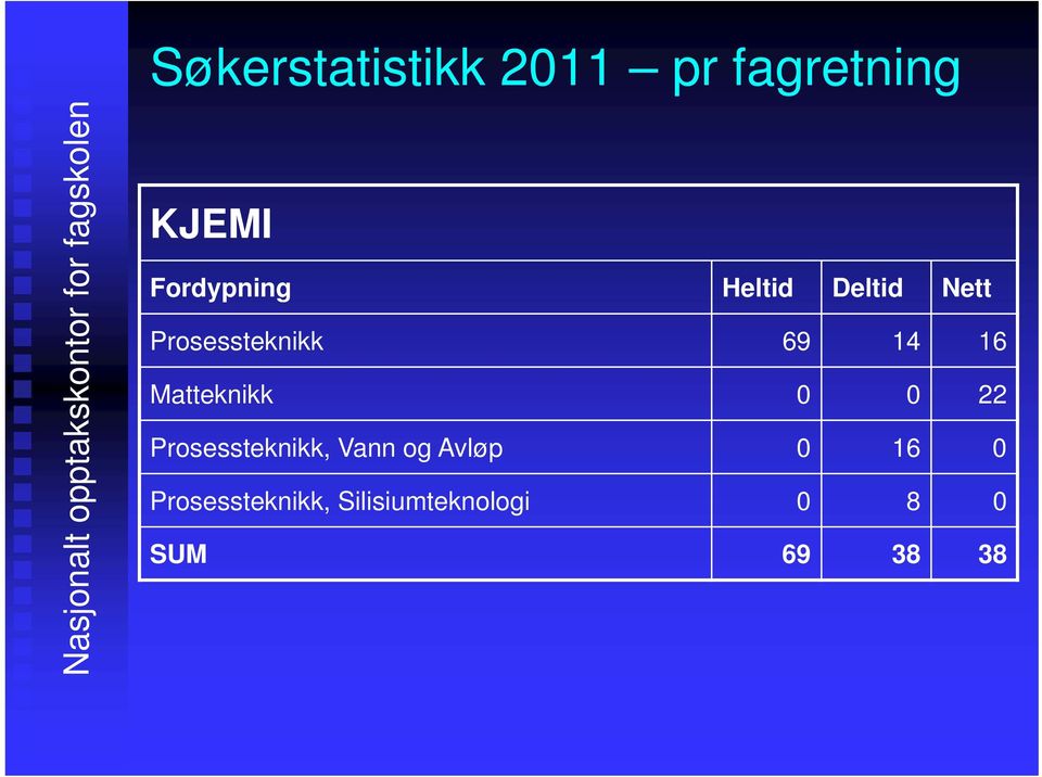 Prosessteknikk 69 14 16 Matteknikk 0 0 22 Prosessteknikk,