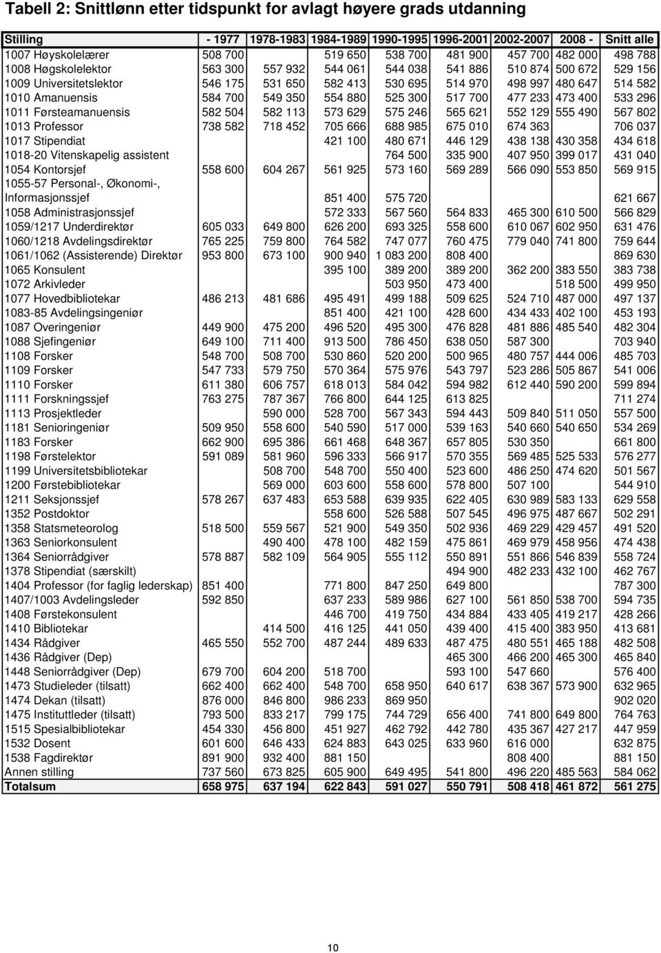 582 1010 Amanuensis 584 700 549 350 554 880 525 300 517 700 477 233 473 400 533 296 1011 Førsteamanuensis 582 504 582 113 573 629 575 246 565 621 552 129 555 490 567 802 1013 Professor 738 582 718