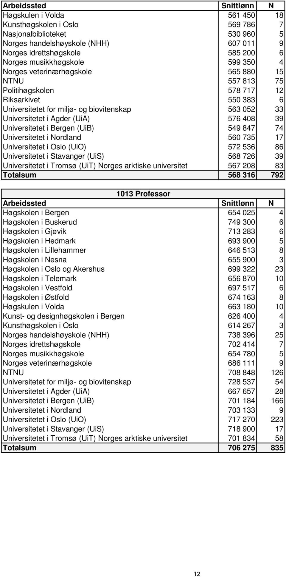 Universitetet i Bergen (UiB) 549 847 74 Universitetet i Nordland 560 735 17 Universitetet i Oslo (UiO) 572 536 86 Universitetet i Stavanger (UiS) 568 726 39 Universitetet i Tromsø (UiT) Norges