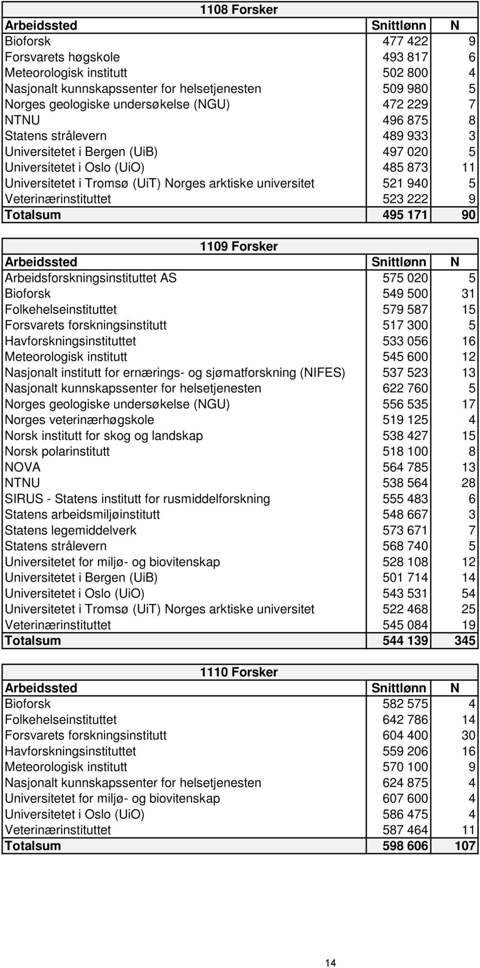 Veterinærinstituttet 523 222 9 Totalsum 495 171 90 1109 Forsker Arbeidsforskningsinstituttet AS 575 020 5 Bioforsk 549 500 31 Folkehelseinstituttet 579 587 15 Forsvarets forskningsinstitutt 517 300 5