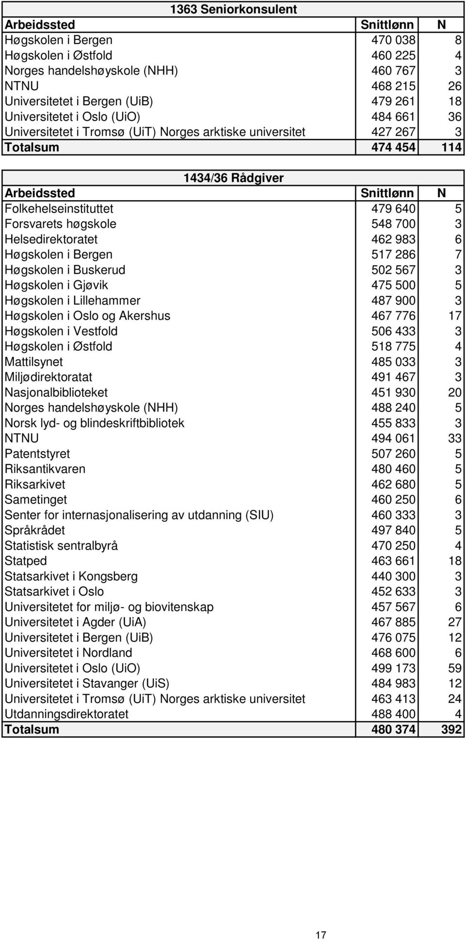 Helsedirektoratet 462 983 6 Høgskolen i Bergen 517 286 7 Høgskolen i Buskerud 502 567 3 Høgskolen i Gjøvik 475 500 5 Høgskolen i Lillehammer 487 900 3 Høgskolen i Oslo og Akershus 467 776 17