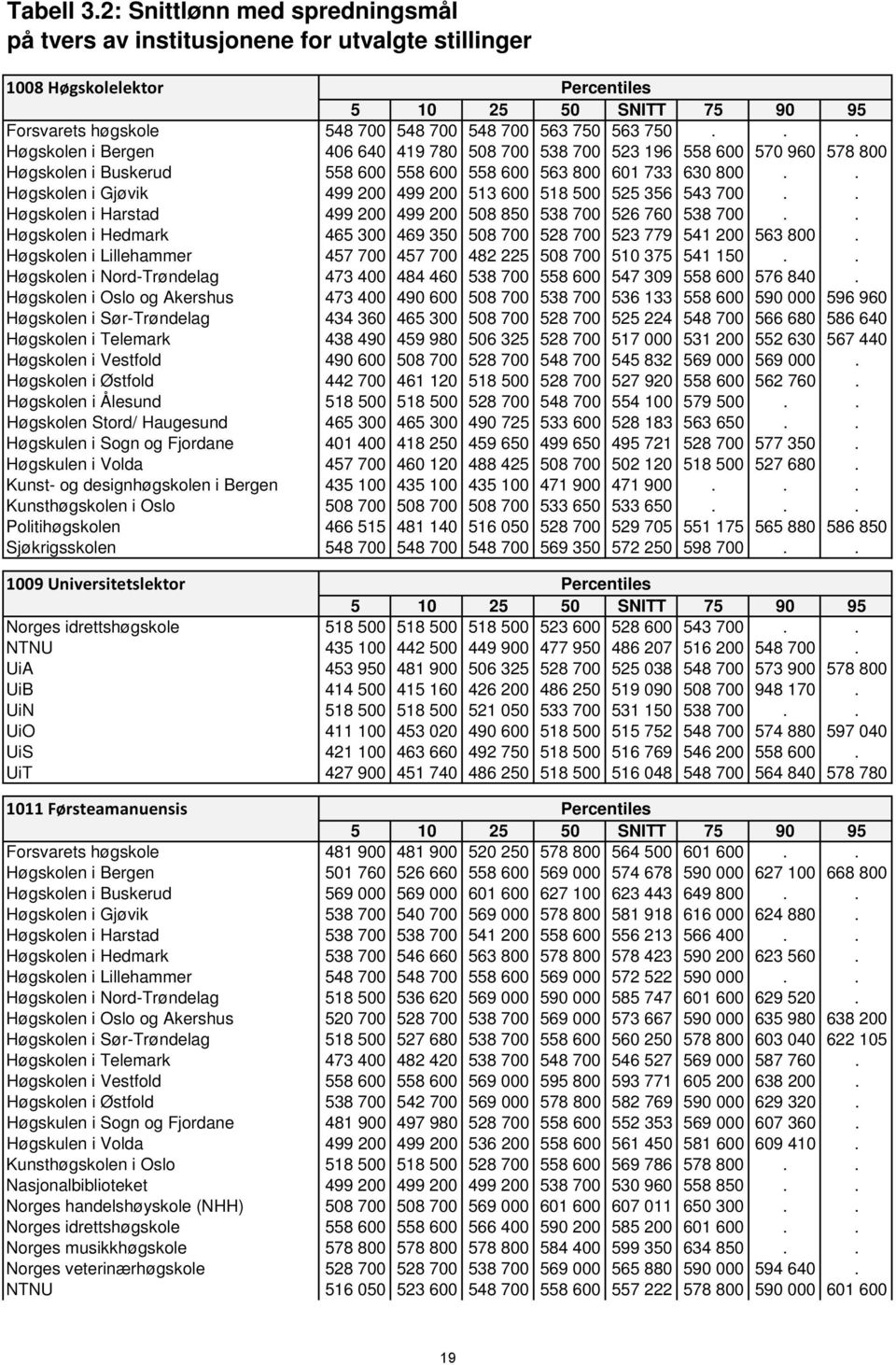 . Høgskolen i Gjøvik 499 200 499 200 513 600 518 500 525 356 543 700.. Høgskolen i Harstad 499 200 499 200 508 850 538 700 526 760 538 700.