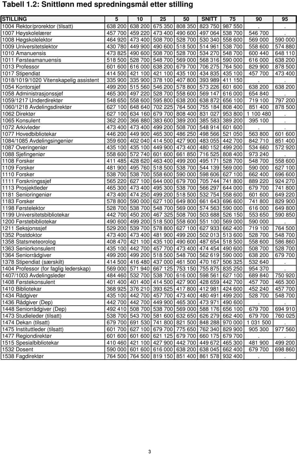 1008 Høgskolelektor 464 920 473 400 508 700 528 700 530 340 558 600 569 000 590 000 1009 Universitetslektor 430 780 449 900 490 600 518 500 514 961 538 700 558 600 574 880 1010 Amanuensis 473 825 490