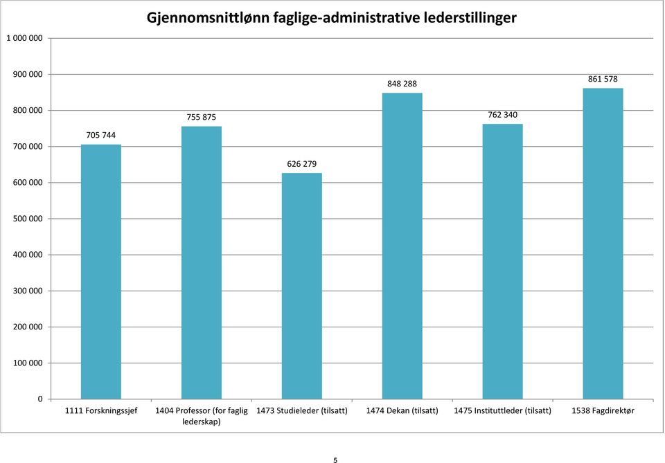 200 000 100 000 0 1111 Forskningssjef 1404 Professor (for faglig lederskap) 1473