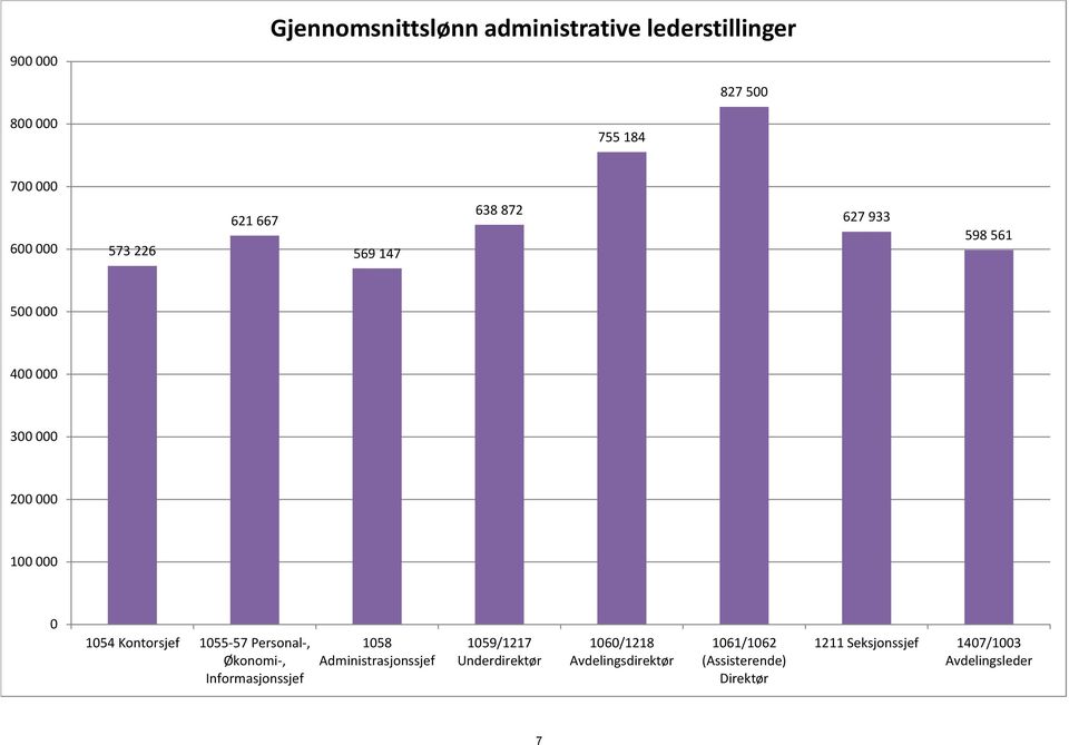 Kontorsjef 1055-57 Personal-, Økonomi-, Informasjonssjef 1058 Administrasjonssjef 1059/1217