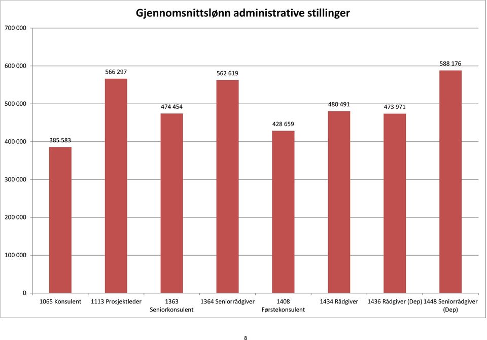 000 0 1065 Konsulent 1113 Prosjektleder 1363 Seniorkonsulent 1364 Seniorrådgiver