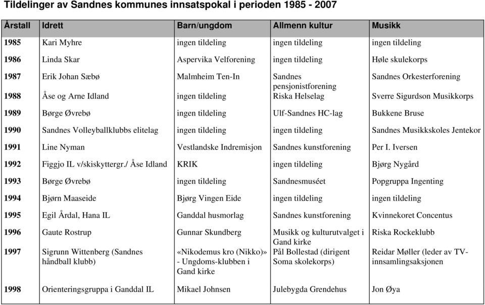 Sverre Sigurdson Musikkorps 1989 Børge Øvrebø ingen tildeling Ulf-Sandnes HC-lag Bukkene Bruse 1990 Sandnes Volleyballklubbs elitelag ingen tildeling ingen tildeling Sandnes Musikkskoles Jentekor