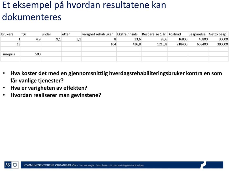 13 104 436,8 1216,8 218400 608400 390000 Timepris 500 Hva koster det med en gjennomsnittlig