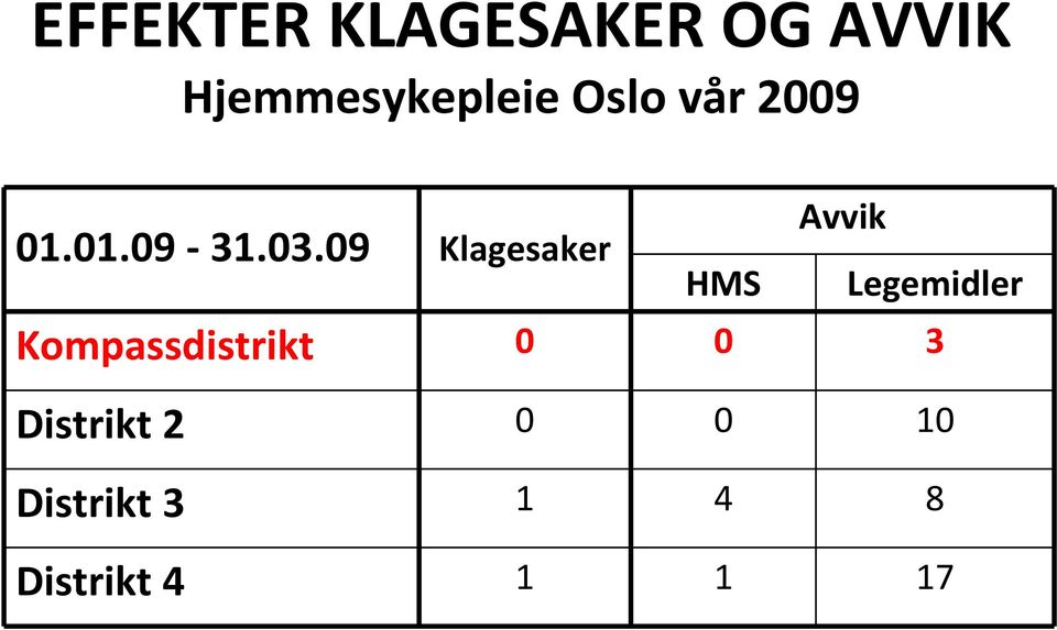 09 Klagesaker Avvik HMS Legemidler