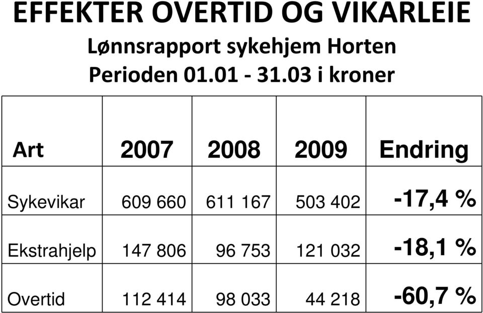 03 i kroner Art 2007 2008 2009 Endring Sykevikar 609 660