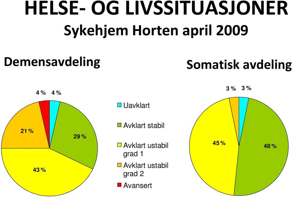 3 % Uavklart 21 % 29 % Avklart stabil Avklart