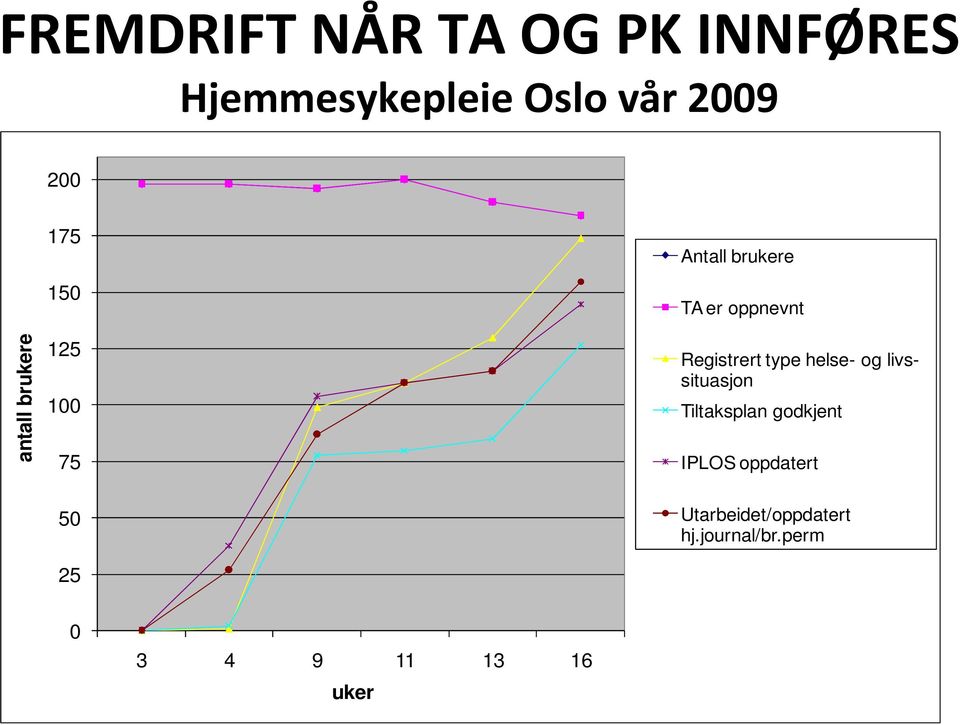 Registrert type helse- og livssituasjon Tiltaksplan godkjent IPLOS