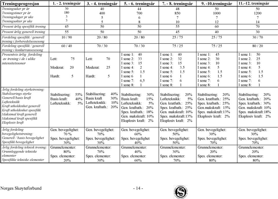 50 50 55 60 70 Prosent årlig generell trening 55 50 50 45 40 30 Fordeling spesifikk / generell 10 / 90 20 / 80 20 / 80 25 / 75 25 / 75 30 / 70 trening i forberedelsessesong Fordeling spesifikk /