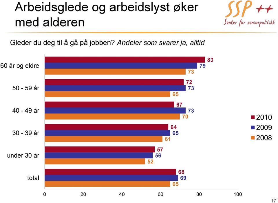 Andeler som svarer ja, alltid 60 år og eldre 73 83 79 50-59 år